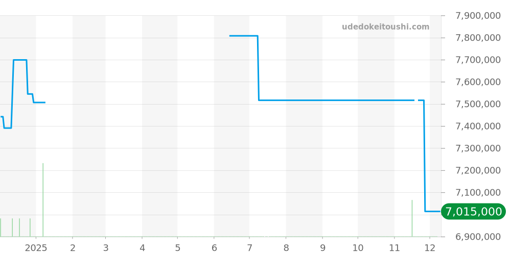 231.031 - ランゲ＆ゾーネ 1815 価格・相場チャート(平均値, 1年)