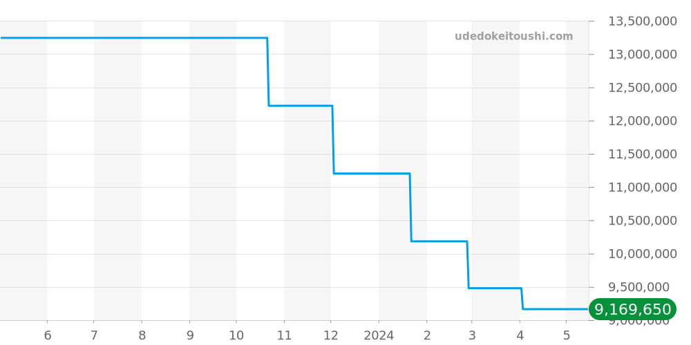 231.035 - ランゲ＆ゾーネ 1815 価格・相場チャート(平均値, 1年)