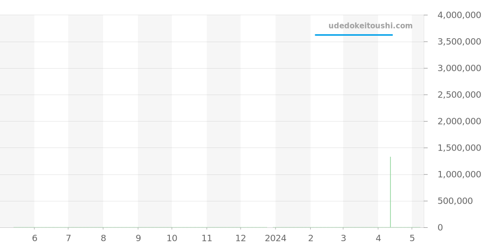 232.021 - ランゲ＆ゾーネ リヒャルトランゲ 価格・相場チャート(平均値, 1年)