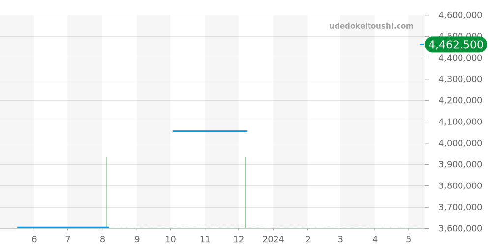 232.025 - ランゲ＆ゾーネ リヒャルトランゲ 価格・相場チャート(平均値, 1年)
