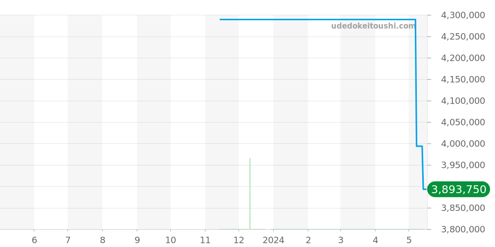 232.026 - ランゲ＆ゾーネ リヒャルトランゲ 価格・相場チャート(平均値, 1年)