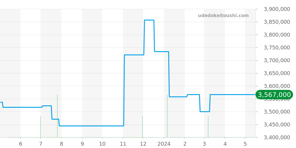 232.032 - ランゲ＆ゾーネ リヒャルトランゲ 価格・相場チャート(平均値, 1年)