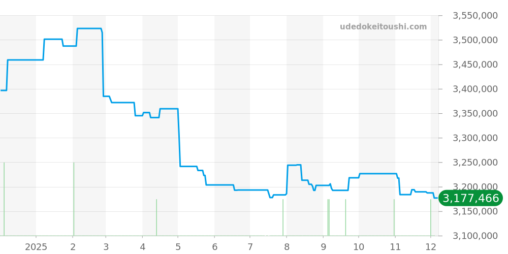 232.032 - ランゲ＆ゾーネ リヒャルトランゲ 価格・相場チャート(平均値, 1年)