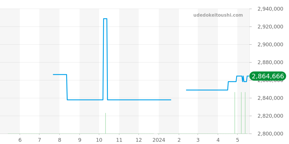 233.032 - ランゲ＆ゾーネ 1815 価格・相場チャート(平均値, 1年)