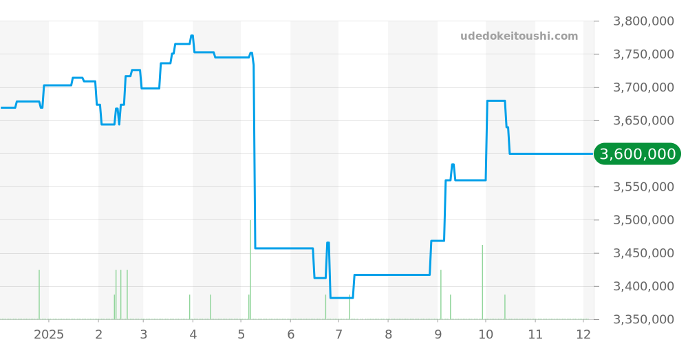 234.026 - ランゲ＆ゾーネ 1815 価格・相場チャート(平均値, 1年)