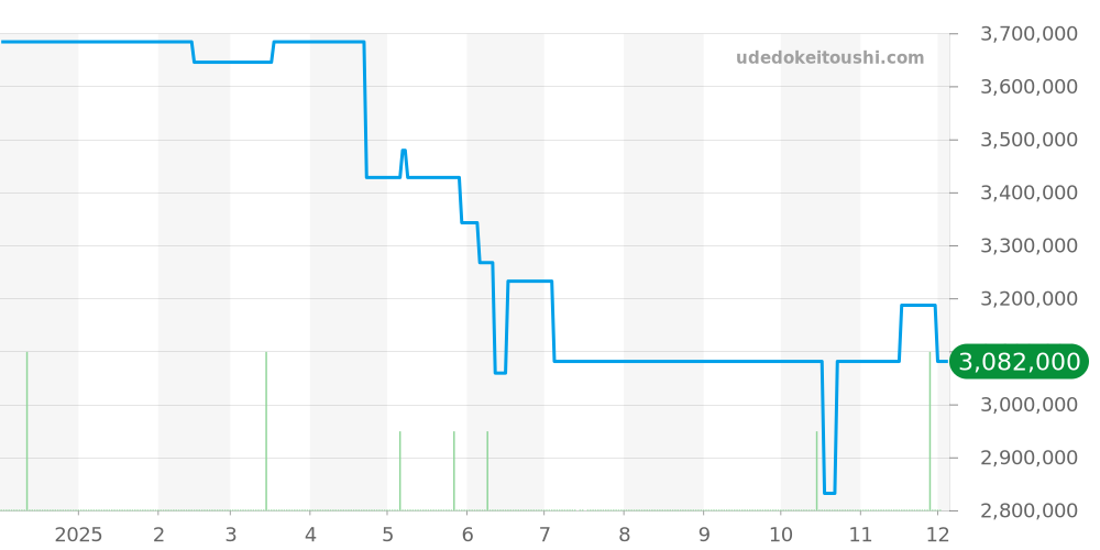 235.032 - ランゲ＆ゾーネ 1815 価格・相場チャート(平均値, 1年)