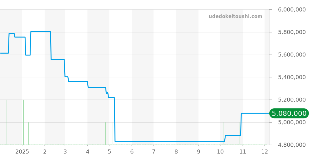 238.026 - ランゲ＆ゾーネ 1815 価格・相場チャート(平均値, 1年)