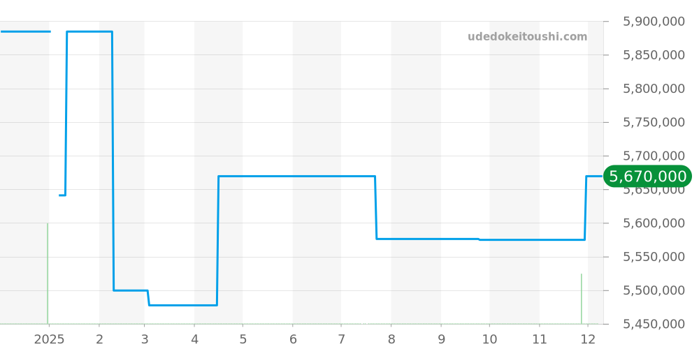 238.032E - ランゲ＆ゾーネ 1815 価格・相場チャート(平均値, 1年)