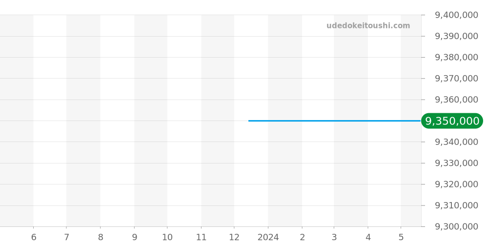 252.029 - ランゲ＆ゾーネ リヒャルトランゲ 価格・相場チャート(平均値, 1年)
