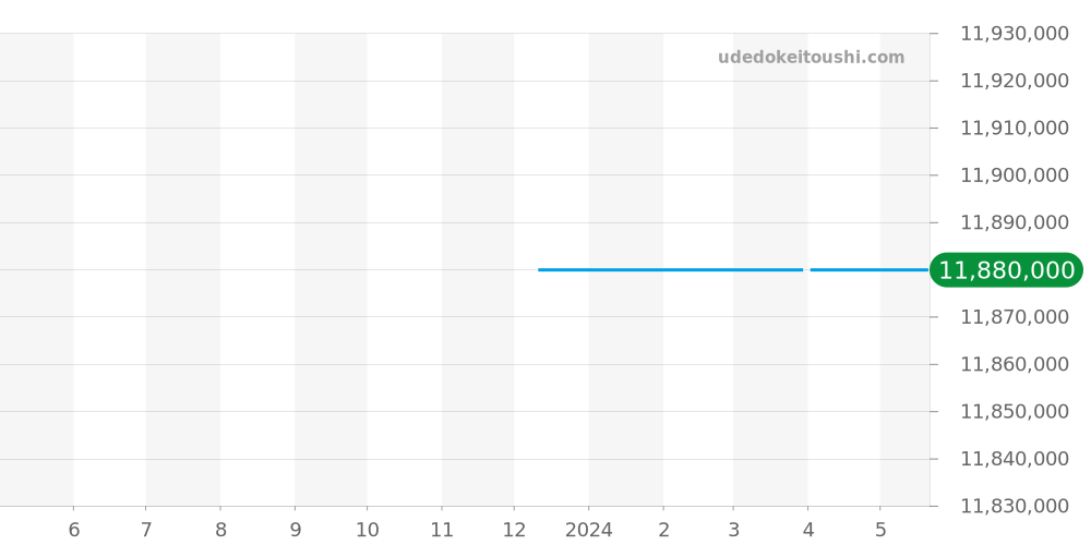 260.028 - ランゲ＆ゾーネ リヒャルトランゲ 価格・相場チャート(平均値, 1年)