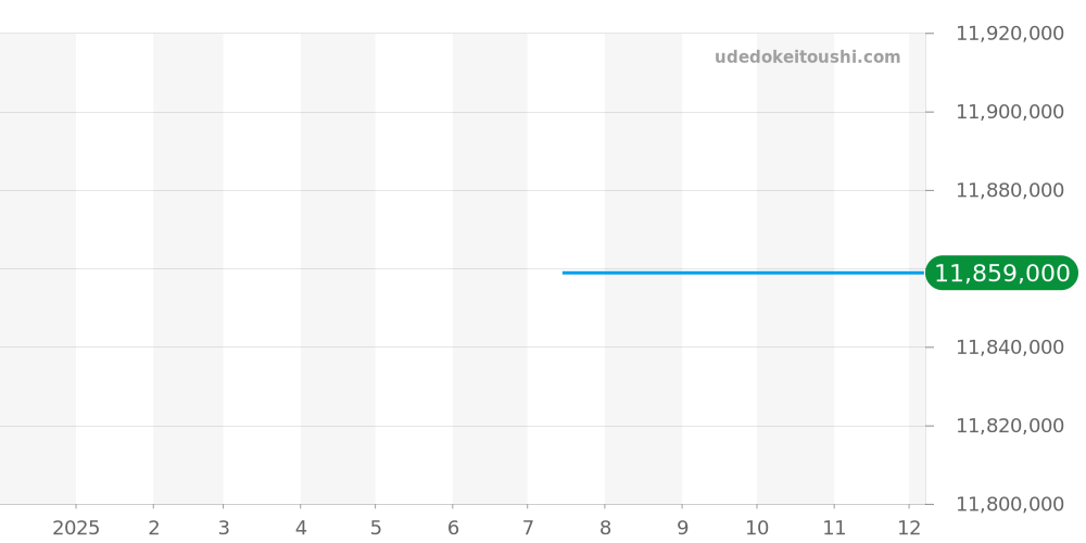 260.032 - ランゲ＆ゾーネ リヒャルトランゲ 価格・相場チャート(平均値, 1年)