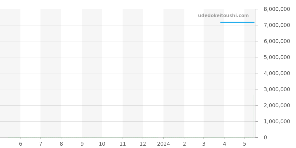 297.026 - ランゲ＆ゾーネ 1815 価格・相場チャート(平均値, 1年)