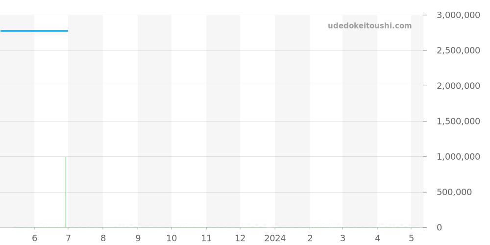 301.027 - ランゲ＆ゾーネ ランゲマティック 価格・相場チャート(平均値, 1年)