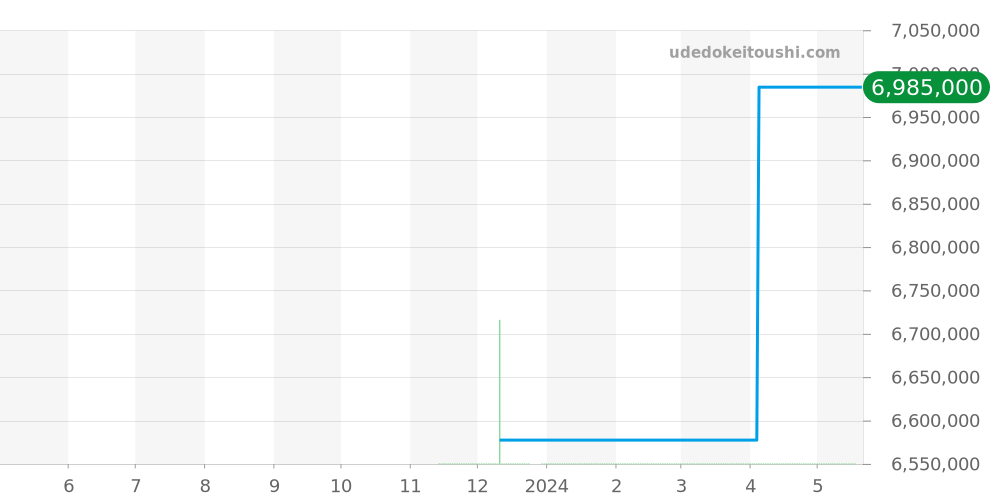 304.049 - ランゲ＆ゾーネ ランゲマティック 価格・相場チャート(平均値, 1年)