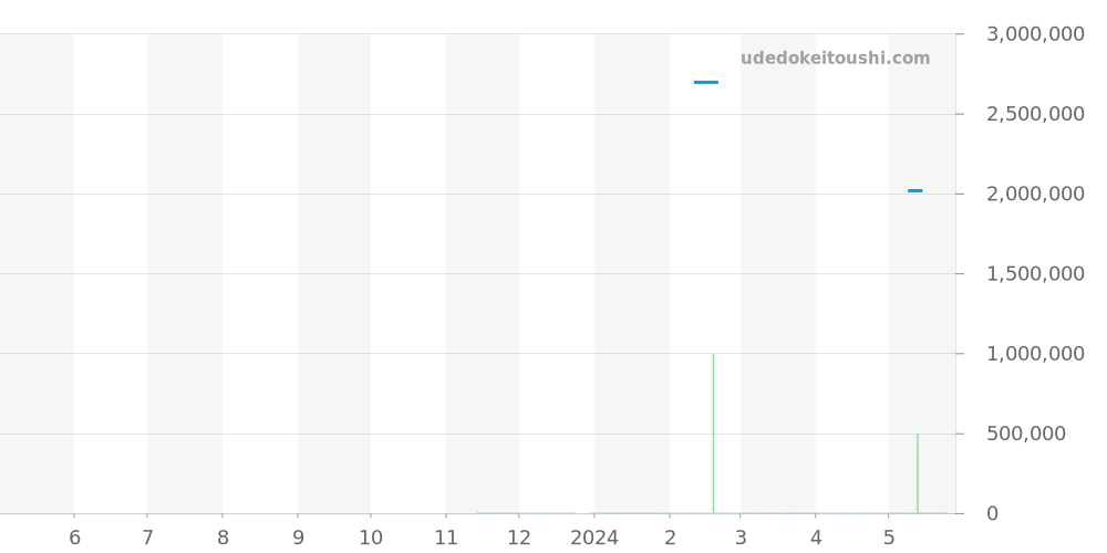 307.033 - ランゲ＆ゾーネ サクソニア 価格・相場チャート(平均値, 1年)