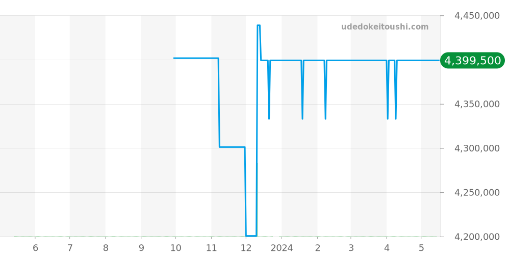 308.025 - ランゲ＆ゾーネ ランゲマティック 価格・相場チャート(平均値, 1年)