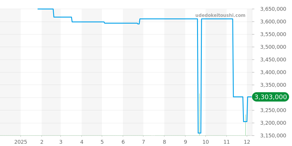 308.027 - ランゲ＆ゾーネ ランゲマティック 価格・相場チャート(平均値, 1年)