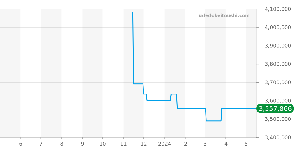 308.031 - ランゲ＆ゾーネ ランゲマティック 価格・相場チャート(平均値, 1年)