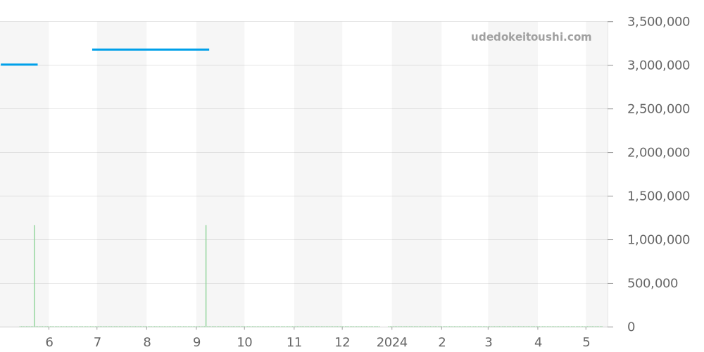 308.032 - ランゲ＆ゾーネ ランゲマティック 価格・相場チャート(平均値, 1年)