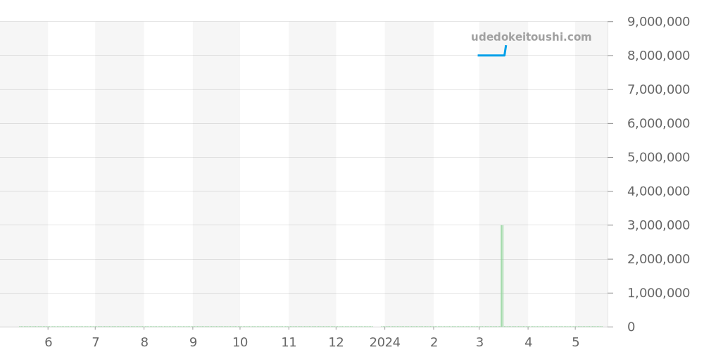 310.032 - ランゲ＆ゾーネ ランゲマティック 価格・相場チャート(平均値, 1年)