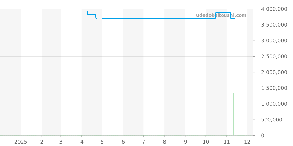 320.021 - ランゲ＆ゾーネ ランゲ1 価格・相場チャート(平均値, 1年)