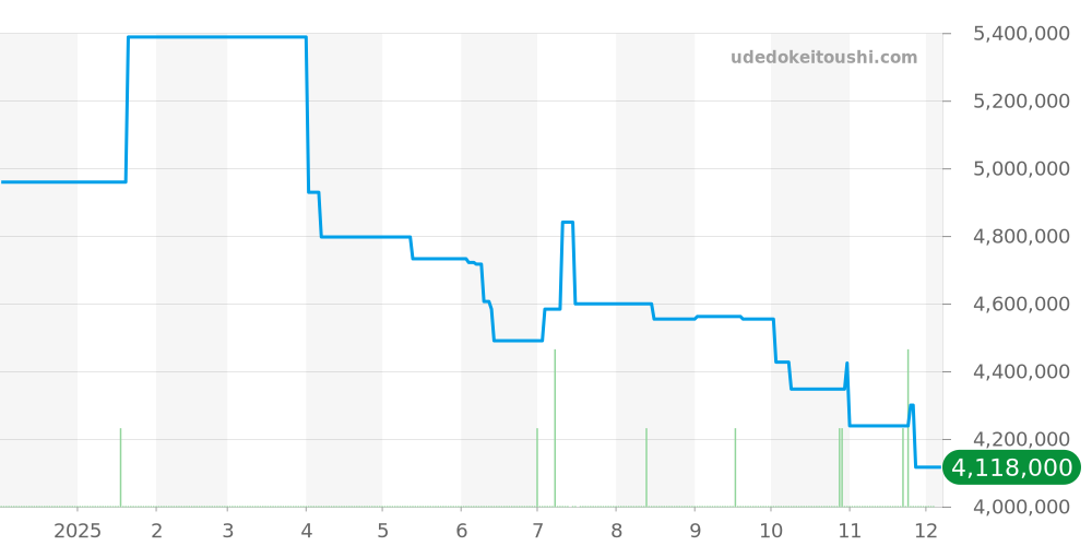 320.032 - ランゲ＆ゾーネ ランゲ1 価格・相場チャート(平均値, 1年)