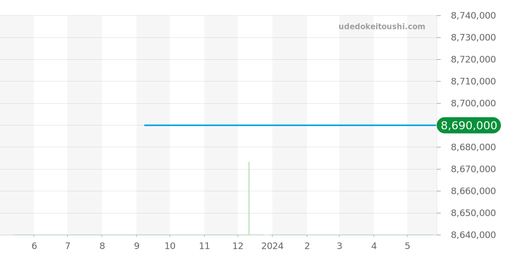 330.025 - ランゲ＆ゾーネ サクソニア 価格・相場チャート(平均値, 1年)