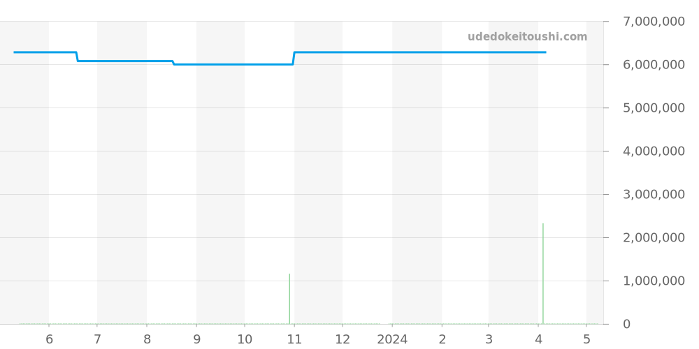 330.026 - ランゲ＆ゾーネ サクソニア 価格・相場チャート(平均値, 1年)