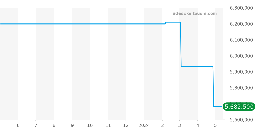 330.026E - ランゲ＆ゾーネ サクソニア 価格・相場チャート(平均値, 1年)