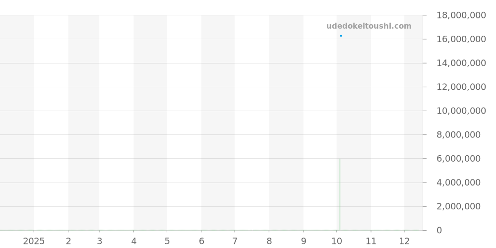 345.056 - ランゲ＆ゾーネ ランゲ1 価格・相場チャート(平均値, 1年)