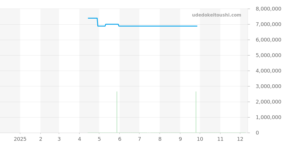 363.038 - ランゲ＆ゾーネ オデュッセウス 価格・相場チャート(平均値, 1年)