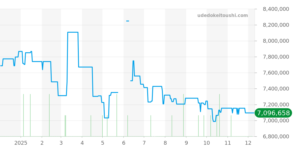 363.068 - ランゲ＆ゾーネ オデュッセウス 価格・相場チャート(平均値, 1年)