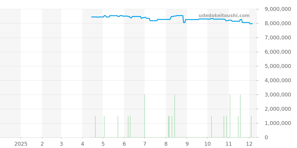 363.179 - ランゲ＆ゾーネ オデュッセウス 価格・相場チャート(平均値, 1年)
