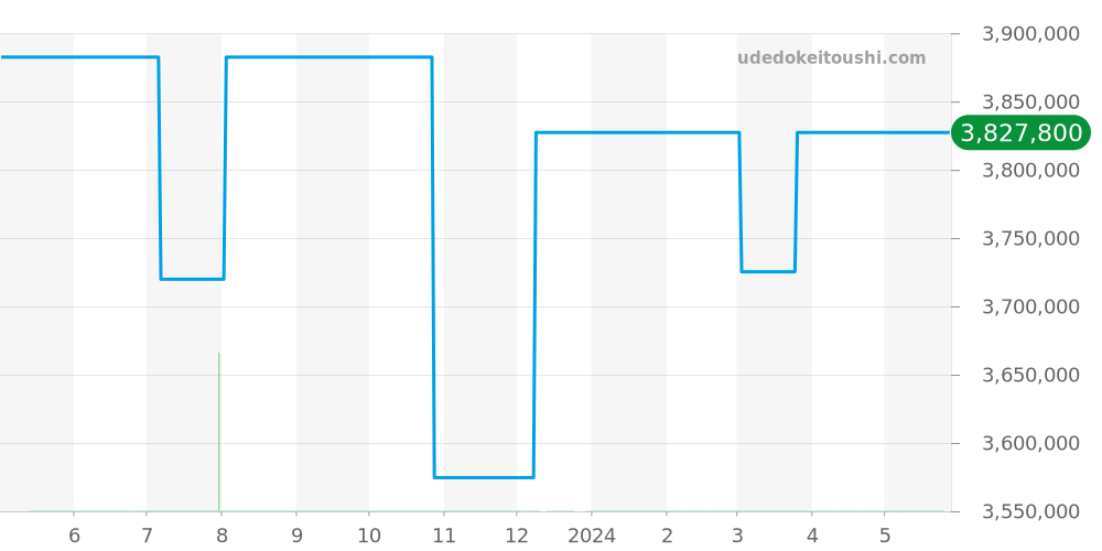 380.028 - ランゲ＆ゾーネ サクソニア 価格・相場チャート(平均値, 1年)