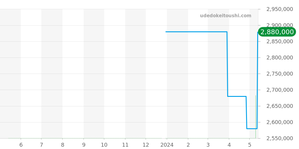 380.032 - ランゲ＆ゾーネ サクソニア 価格・相場チャート(平均値, 1年)