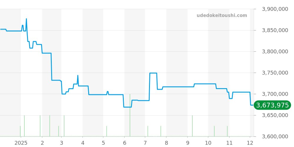 381.029 - ランゲ＆ゾーネ サクソニア 価格・相場チャート(平均値, 1年)