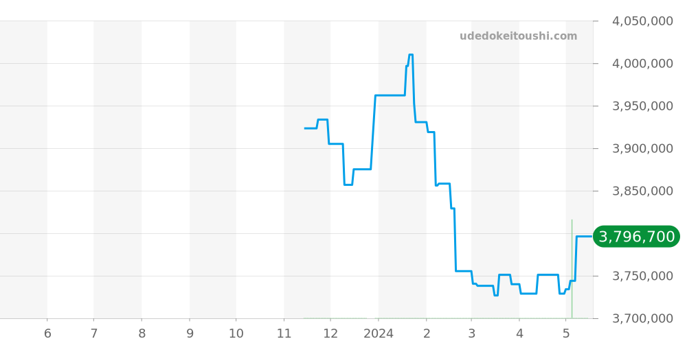 381.031 - ランゲ＆ゾーネ サクソニア 価格・相場チャート(平均値, 1年)