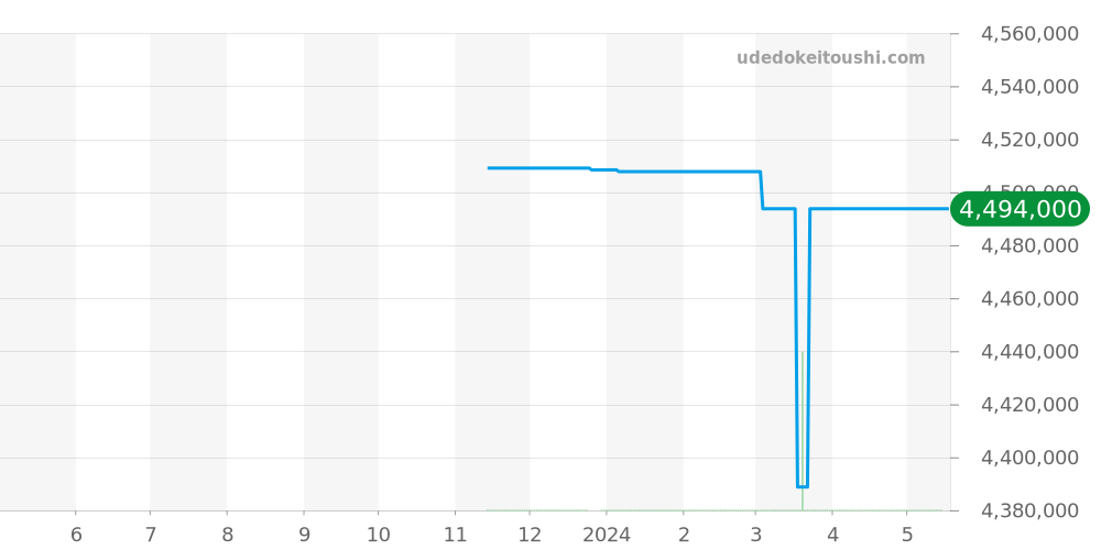 381.032 - ランゲ＆ゾーネ サクソニア 価格・相場チャート(平均値, 1年)