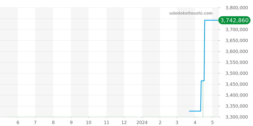 384.026 - ランゲ＆ゾーネ サクソニア 価格・相場チャート(平均値, 1年)