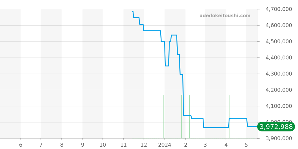 384.029 - ランゲ＆ゾーネ サクソニア 価格・相場チャート(平均値, 1年)