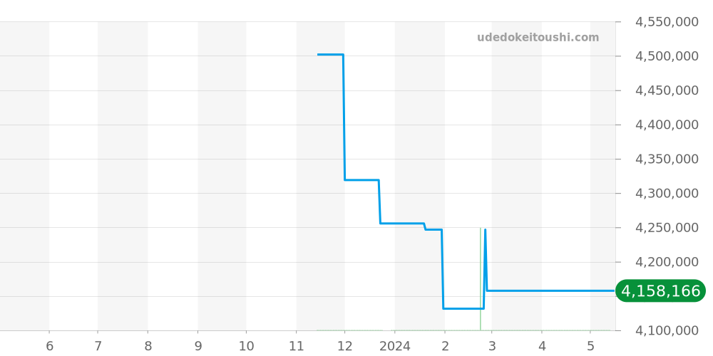 384.031 - ランゲ＆ゾーネ サクソニア 価格・相場チャート(平均値, 1年)