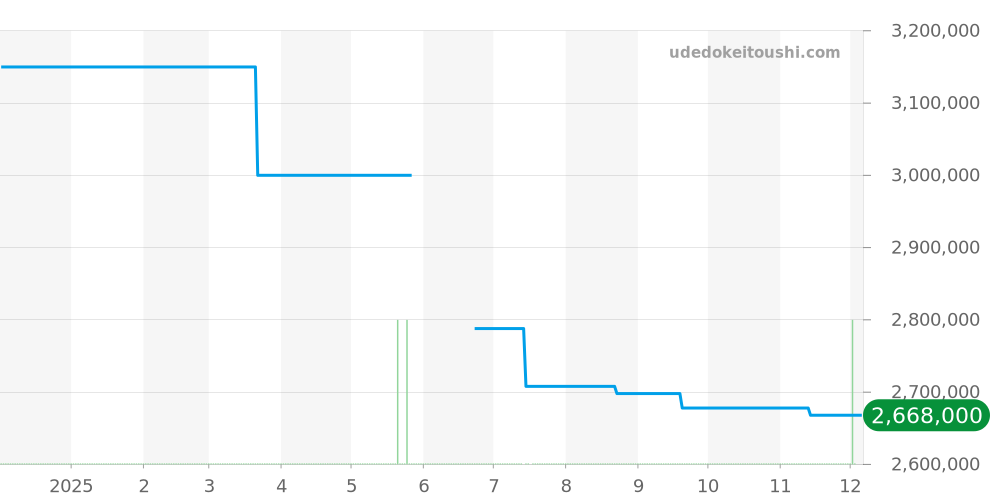 385.026 - ランゲ＆ゾーネ サクソニア 価格・相場チャート(平均値, 1年)