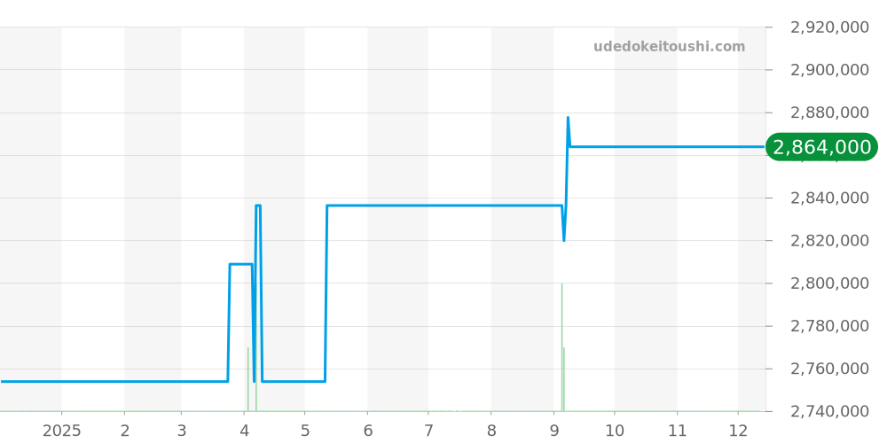 385.032 - ランゲ＆ゾーネ サクソニア 価格・相場チャート(平均値, 1年)