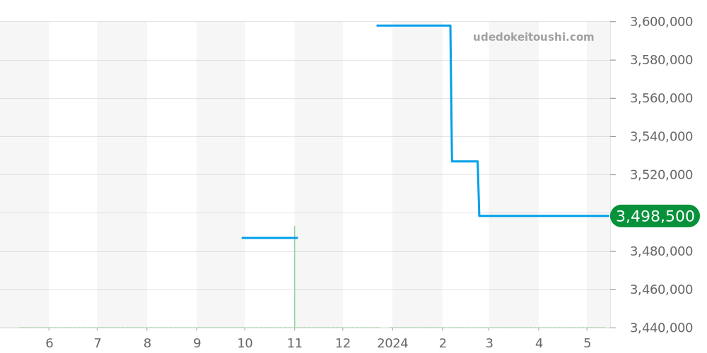 386.026 - ランゲ＆ゾーネ サクソニア 価格・相場チャート(平均値, 1年)