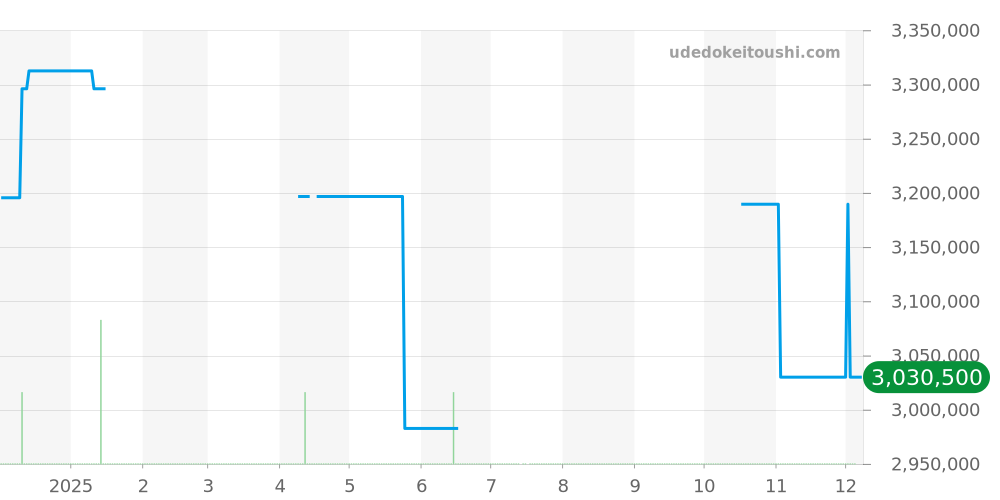 386.026 - ランゲ＆ゾーネ サクソニア 価格・相場チャート(平均値, 1年)