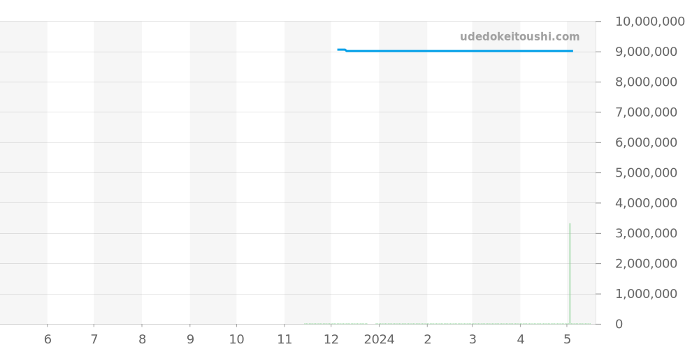 401.031 - ランゲ＆ゾーネ 1815 価格・相場チャート(平均値, 1年)