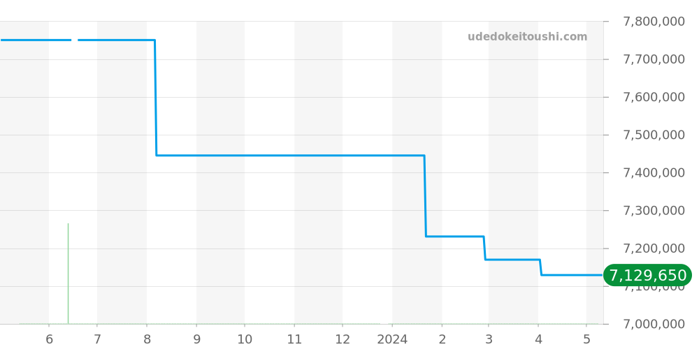402.026 - ランゲ＆ゾーネ 1815 価格・相場チャート(平均値, 1年)
