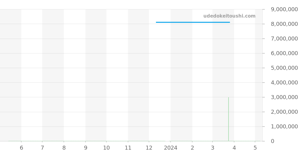 402.032 - ランゲ＆ゾーネ 1815 価格・相場チャート(平均値, 1年)