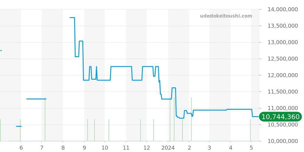 403.035 - ランゲ＆ゾーネ ダトグラフ 価格・相場チャート(平均値, 1年)