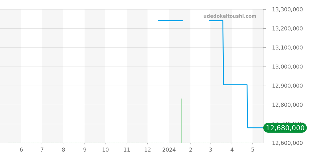 403.035F - ランゲ＆ゾーネ ダトグラフ 価格・相場チャート(平均値, 1年)
